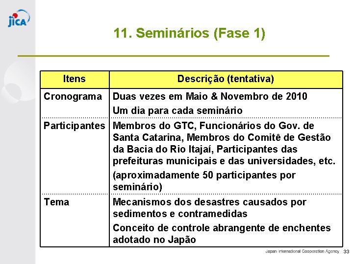 11. Seminários (Fase 1) Itens Cronograma Descrição (tentativa) Duas vezes em Maio & Novembro