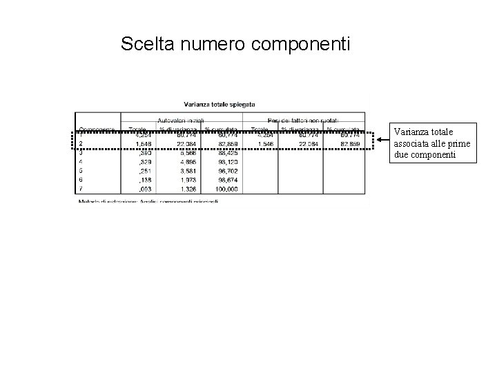 Scelta numero componenti Varianza totale associata alle prime due componenti 