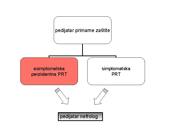 pedijatar primarne zaštite asimptomatska perzistentna PRT pedijatar nefrolog simptomatska PRT 