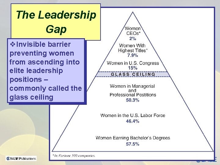 The Leadership Gap v. Invisible barrier preventing women from ascending into elite leadership positions