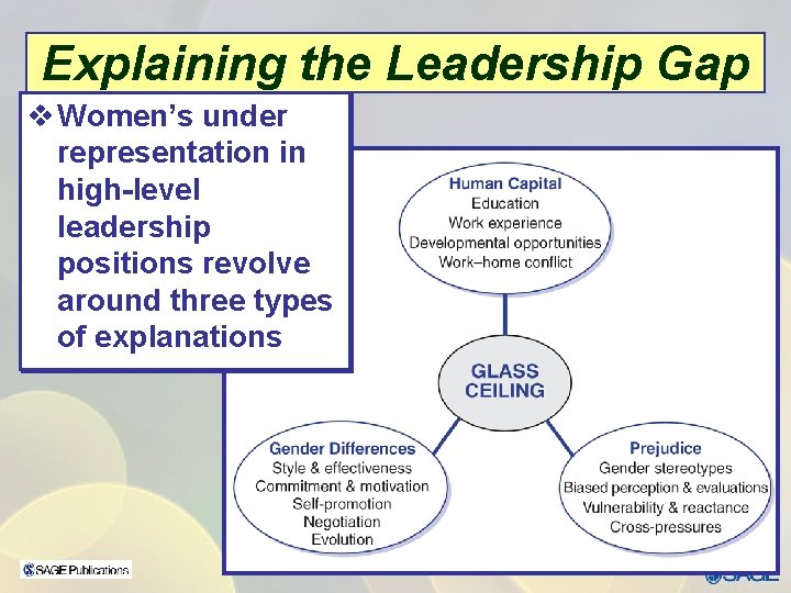 Explaining the Leadership Gap v Women’s under representation in high-level leadership positions revolve around