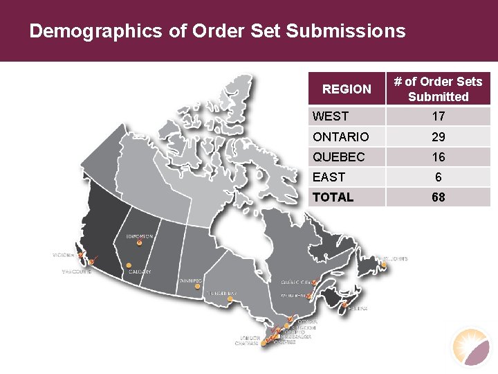 Demographics of Order Set Submissions REGION WEST 17 ONTARIO 29 QUEBEC 16 EAST 6