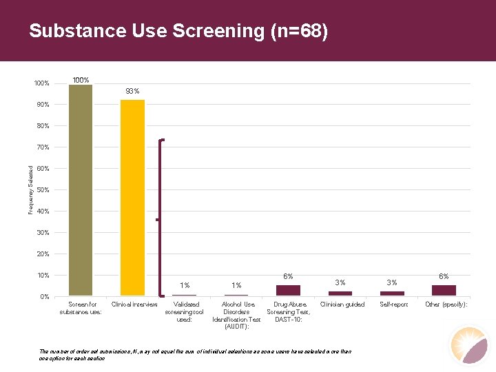 Substance Use Screening (n=68) 100% 93% 90% 80% Frequency Selected 70% 60% 50% 40%