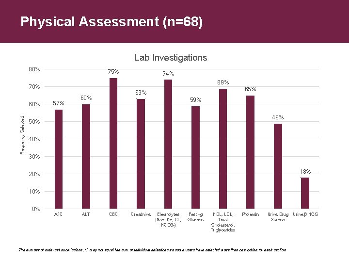 Physical Assessment (n=68) Lab Investigations 80% 75% 69% 70% Frequency Selected 60% 74% 57%