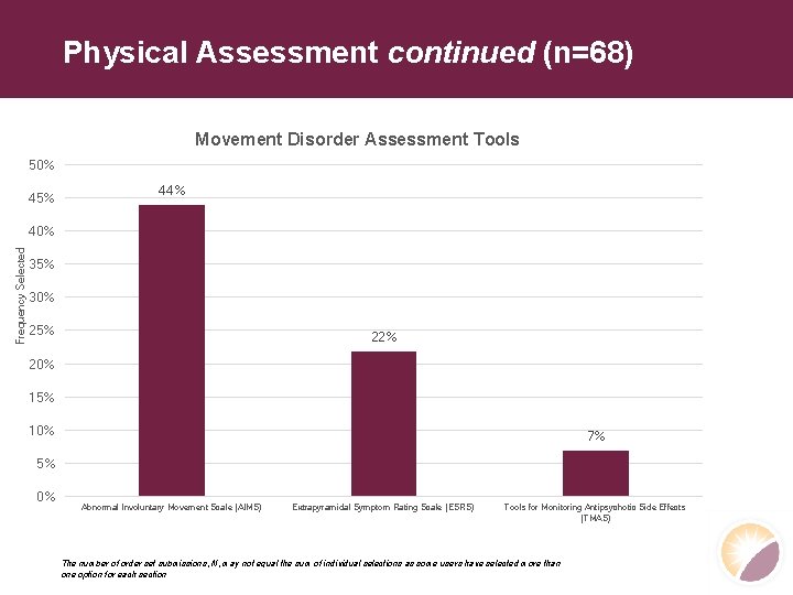 Physical Assessment continued (n=68) Movement Disorder Assessment Tools 50% 45% 44% Frequency Selected 40%