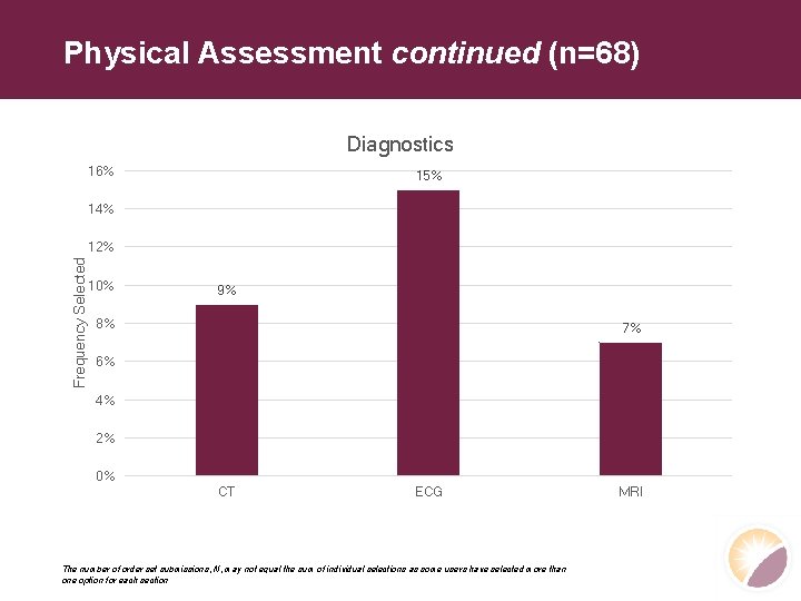 Physical Assessment continued (n=68) Diagnostics 16% 15% 14% Frequency Selected 12% 10% 9% 8%