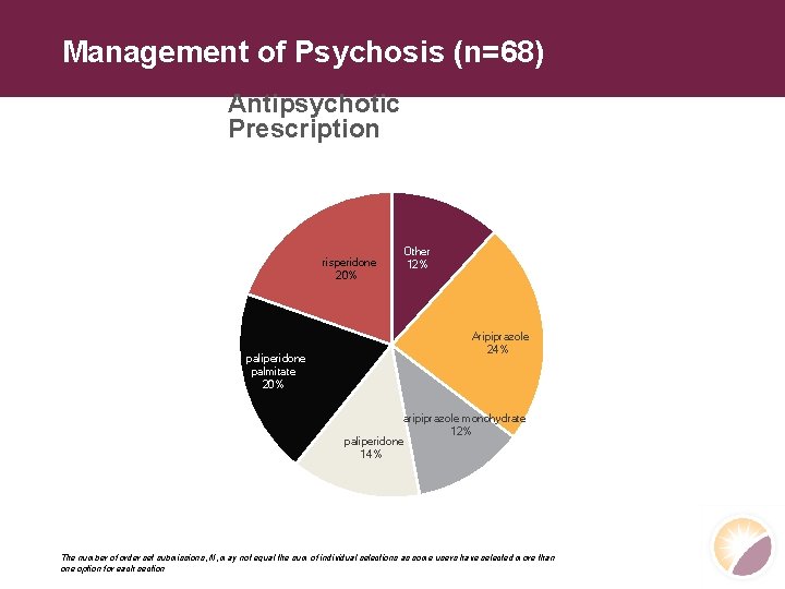 Management of Psychosis (n=68) Antipsychotic Prescription risperidone 20% paliperidone palmitate 20% Other 12% Aripiprazole