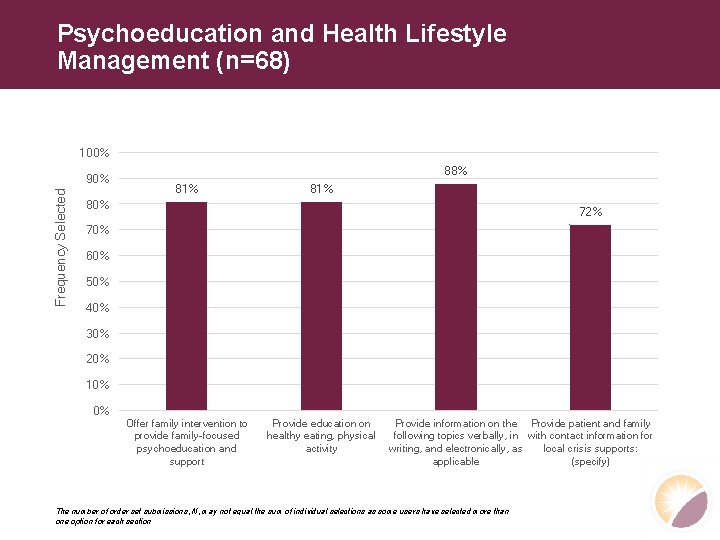 Psychoeducation and Health Lifestyle Management (n=68) 100% Frequency Selected 90% 88% 81% 80% 72%