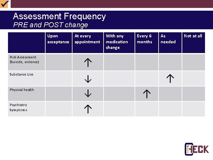 Assessment Frequency PRE and POST change Upon acceptance At every appointment Risk Assessment (Suicide,