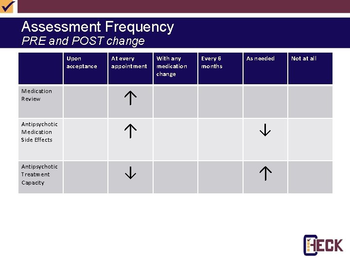Assessment Frequency PRE and POST change Upon acceptance At every appointment With any medication