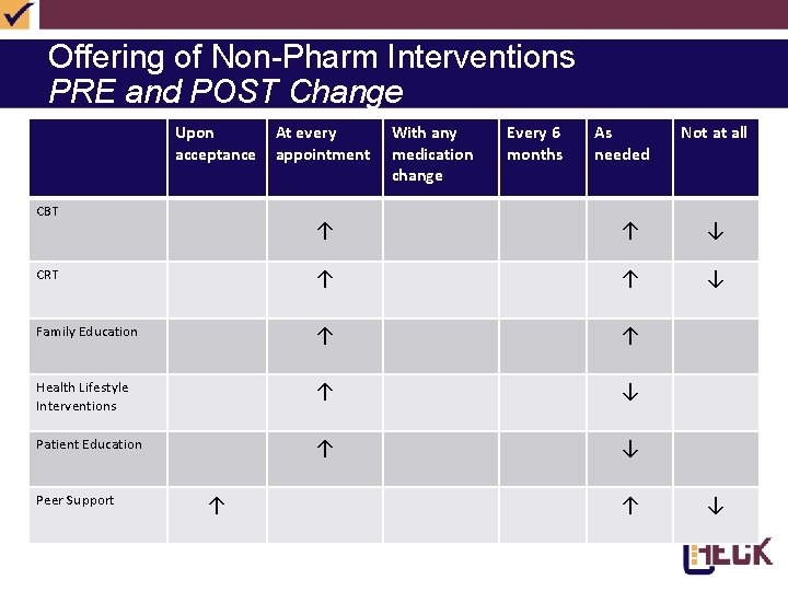 Offering of Non-Pharm Interventions PRE and POST Change Upon acceptance CBT At every appointment