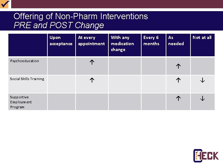 Offering of Non-Pharm Interventions PRE and POST Change Upon acceptance At every appointment Psychoeducation