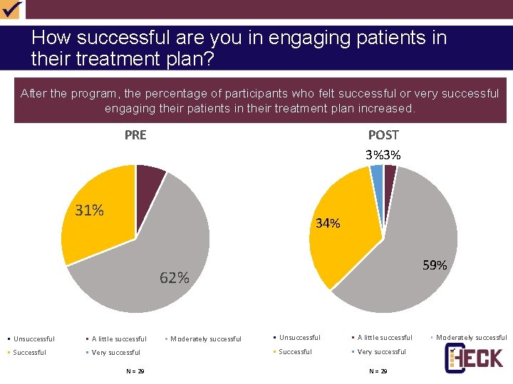 How successful are you in engaging patients in their treatment plan? After the program,