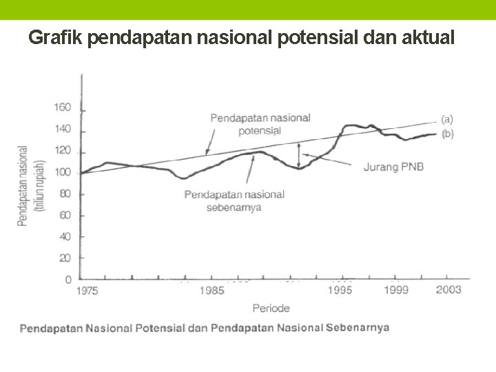 Grafik pendapatan nasional potensial dan aktual 