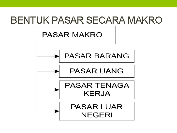 BENTUK PASAR SECARA MAKRO 