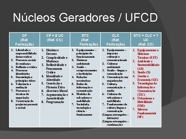Núcleos Geradores / UFCD CP (Ref. Formação) CP = 8 UC (Ref. CC) 1. Núcleos Geradores / UFCD CP (Ref. Formação) CP = 8 UC (Ref. CC) 1.