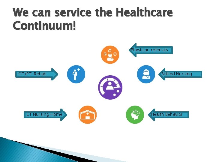 We can service the Healthcare Continuum! Physician referrals OT/PT-Rehab LT Nursing Home Skilled Nursing