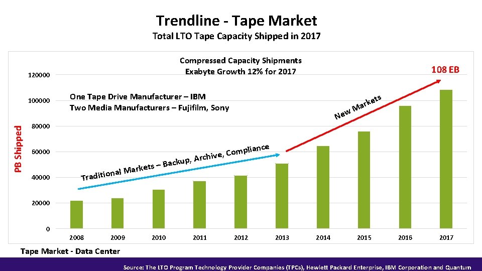 Trendline - Tape Market Total LTO Tape Capacity Shipped in 2017 Compressed Capacity Shipments