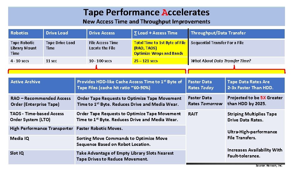 Tape Performance Accelerates New Access Time and Throughput Improvements Robotics Drive Load Drive Access