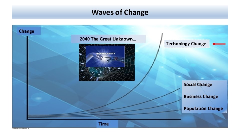 Waves of Change 2040 The Great Unknown… Technology Change Social Change Business Change Population