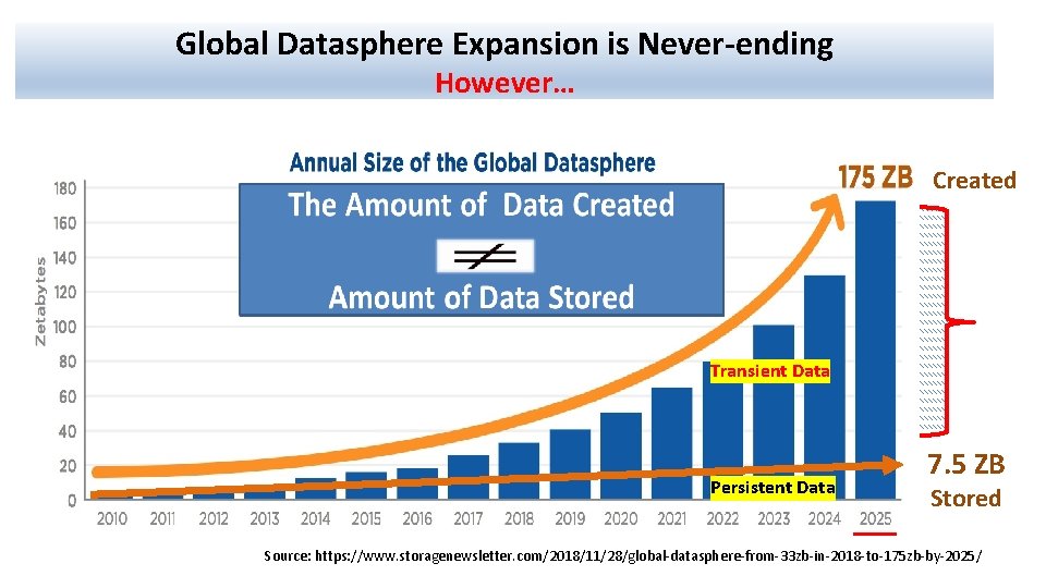 Global Datasphere Expansion is Never-ending However… Created Transient Data Persistent Data 7. 5 ZB