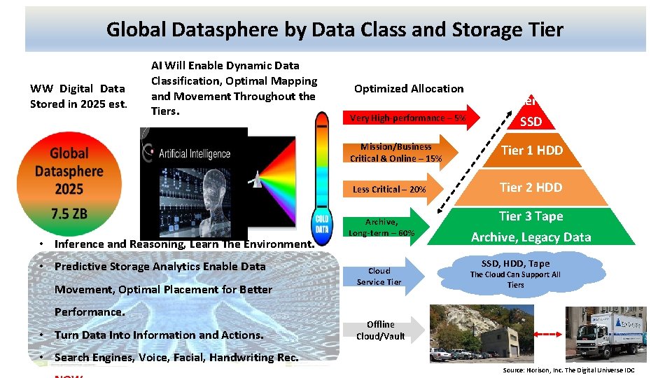 Global Datasphere by Data Class and Storage Tier WW Digital Data Stored in 2025