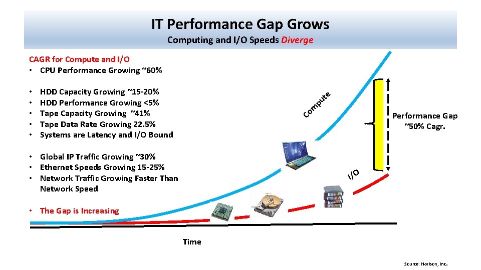 IT Performance Gap Grows Computing and I/O Speeds Diverge CAGR for Compute and I/O