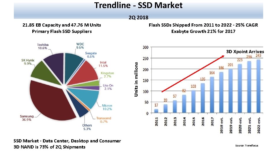 Trendline - SSD Market 2 Q 2018 21. 85 EB Capacity and 47. 76