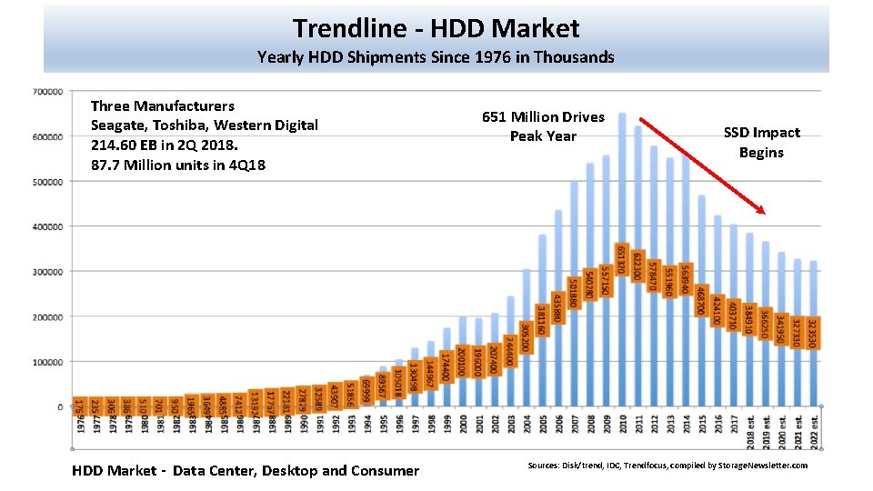Trendline - HDD Market Yearly HDD Shipments Since 1976 in Thousands Three Manufacturers Seagate,