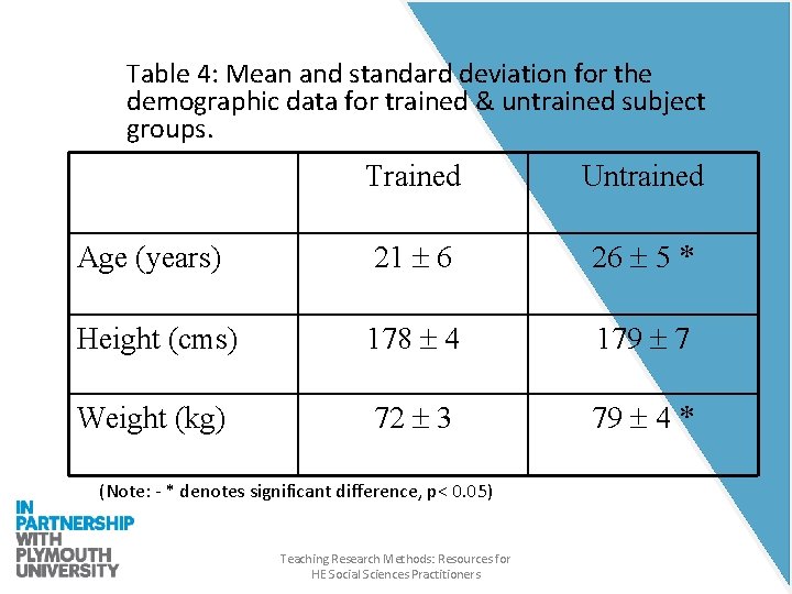 Table 4: Mean and standard deviation for the demographic data for trained & untrained