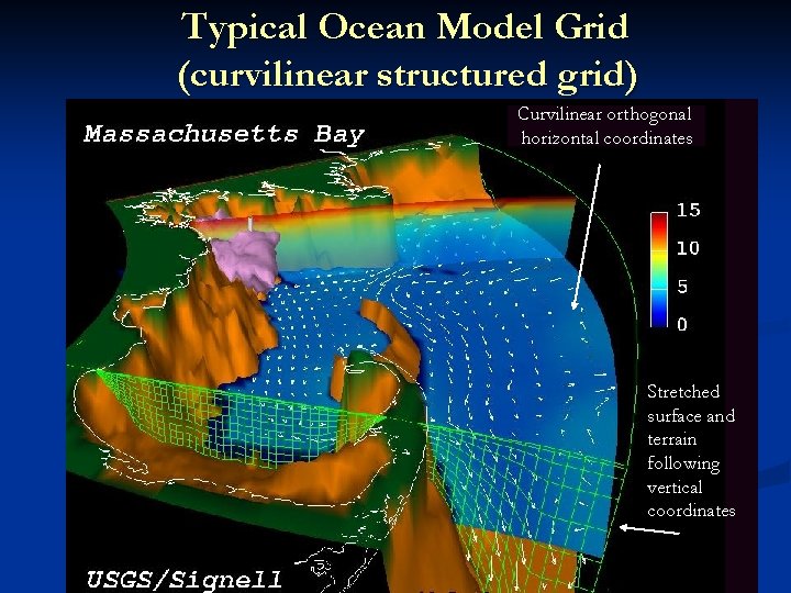 Typical Ocean Model Grid (curvilinear structured grid) Curvilinear orthogonal horizontal coordinates Stretched surface and