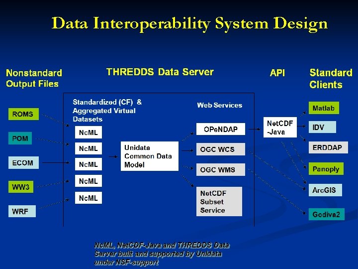 Data Interoperability System Design 