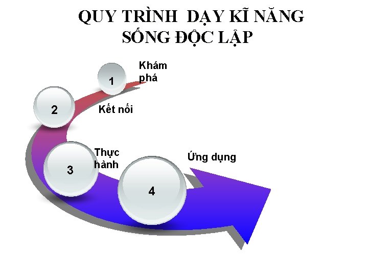  QUY TRÌNH DẠY KĨ NĂNG SỐNG ĐỘC LẬP 1 2 Khám phá Kết