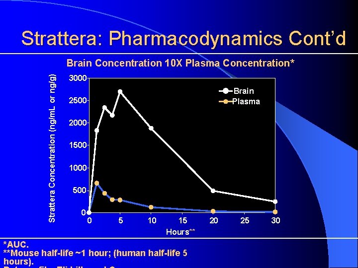 Strattera: Pharmacodynamics Cont’d Strattera Concentration (ng/m. L or ng/g) Brain Concentration 10 X Plasma