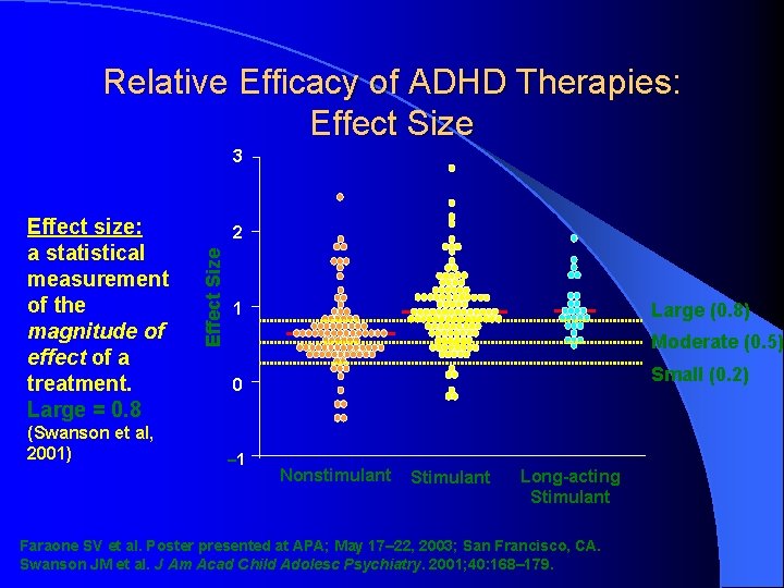 Relative Efficacy of ADHD Therapies: Effect Size 3 (Swanson et al, 2001) 2 Effect