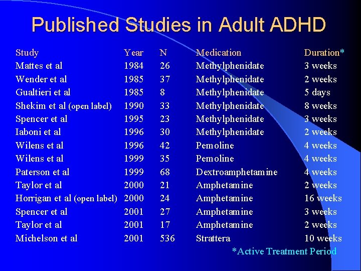 Published Studies in Adult ADHD Study Mattes et al Wender et al Gualtieri et