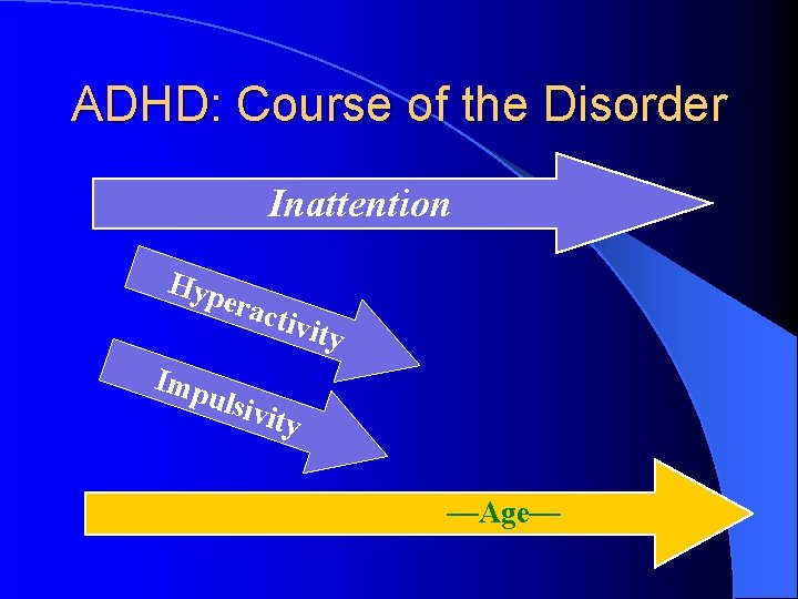 ADHD: Course of the Disorder Inattention Hyp erac Imp tivit y ulsiv ity —Age—