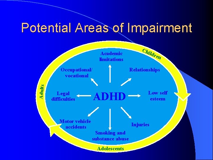 Potential Areas of Impairment Academic limitations Adults ldre n Relationships Occupational/ vocational ADHD Legal