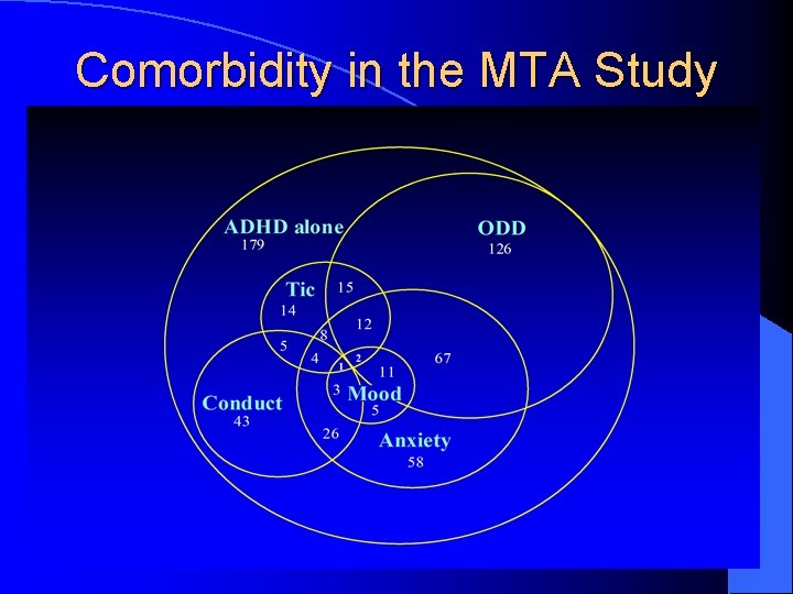 Comorbidity in the MTA Study 