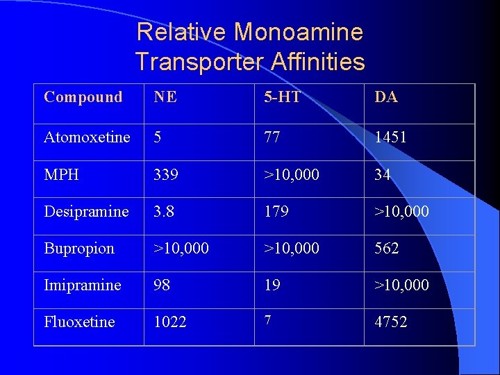 Relative Monoamine Transporter Affinities Compound NE 5 -HT DA Atomoxetine 5 77 1451 MPH