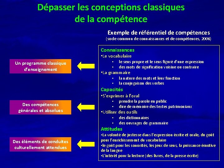 Dépasser les conceptions classiques de la compétence Exemple de référentiel de compétences (socle commun