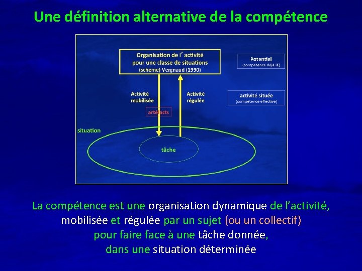 Une définition alternative de la compétence La compétence est une organisation dynamique de l’activité,