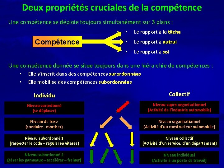 Deux propriétés cruciales de la compétence Une compétence se déploie toujours simultanément sur 3