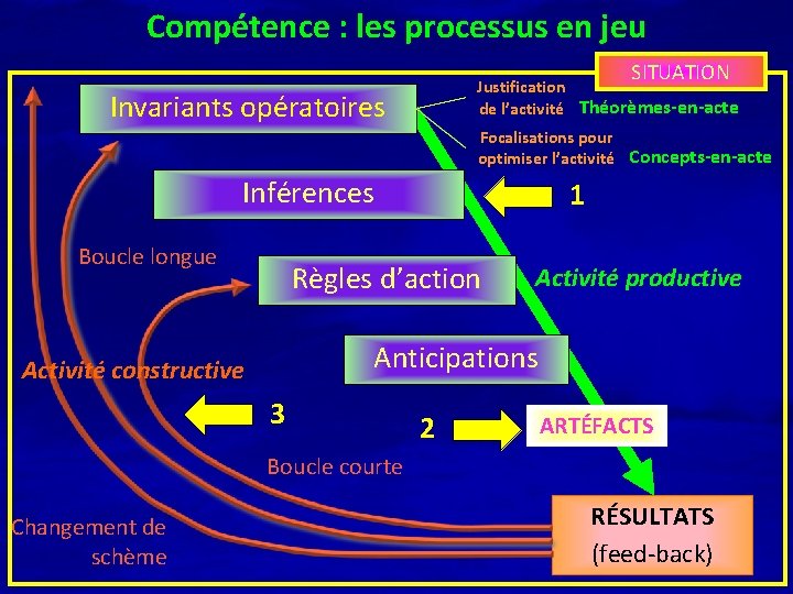 Compétence : les processus en jeu SITUATION Justification de l’activité Théorèmes-en-acte Invariants opératoires Focalisations