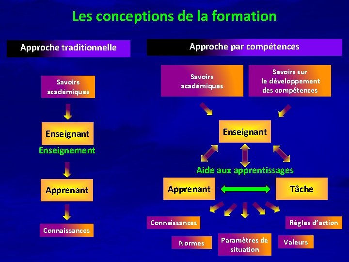 Les conceptions de la formation Approche traditionnelle Savoirs académiques Approche par compétences Savoirs académiques