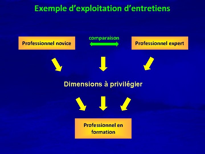 Exemple d’exploitation d’entretiens Professionnel novice comparaison Professionnel expert Dimensions à privilégier Professionnel en formation