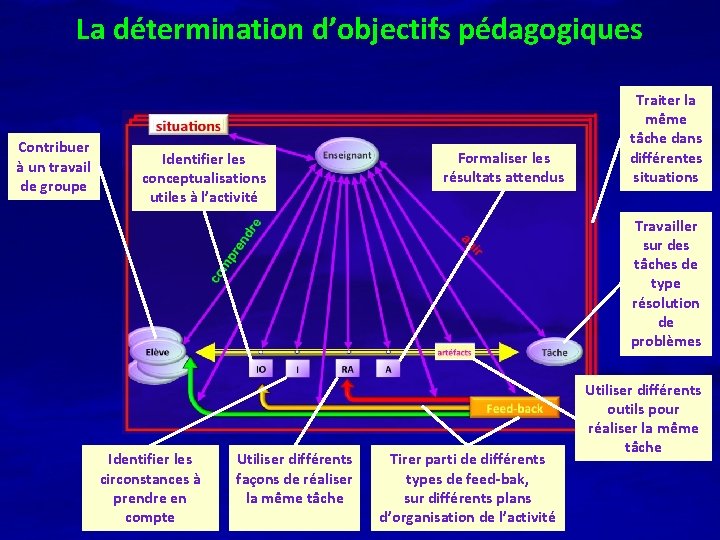 La détermination d’objectifs pédagogiques Contribuer à un travail de groupe Identifier les conceptualisations utiles