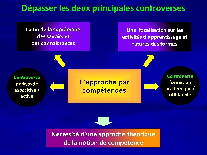 Dépasser les deux principales controverses La fin de la suprématie des savoirs et des