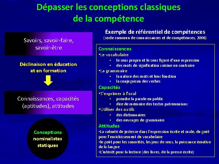 Dépasser les conceptions classiques de la compétence Exemple de référentiel de compétences Savoirs, savoir-faire,