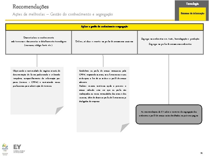 Tecnologia Recomendações Ações de melhorias – Gestão do conhecimento e segregação Sistemas de informação